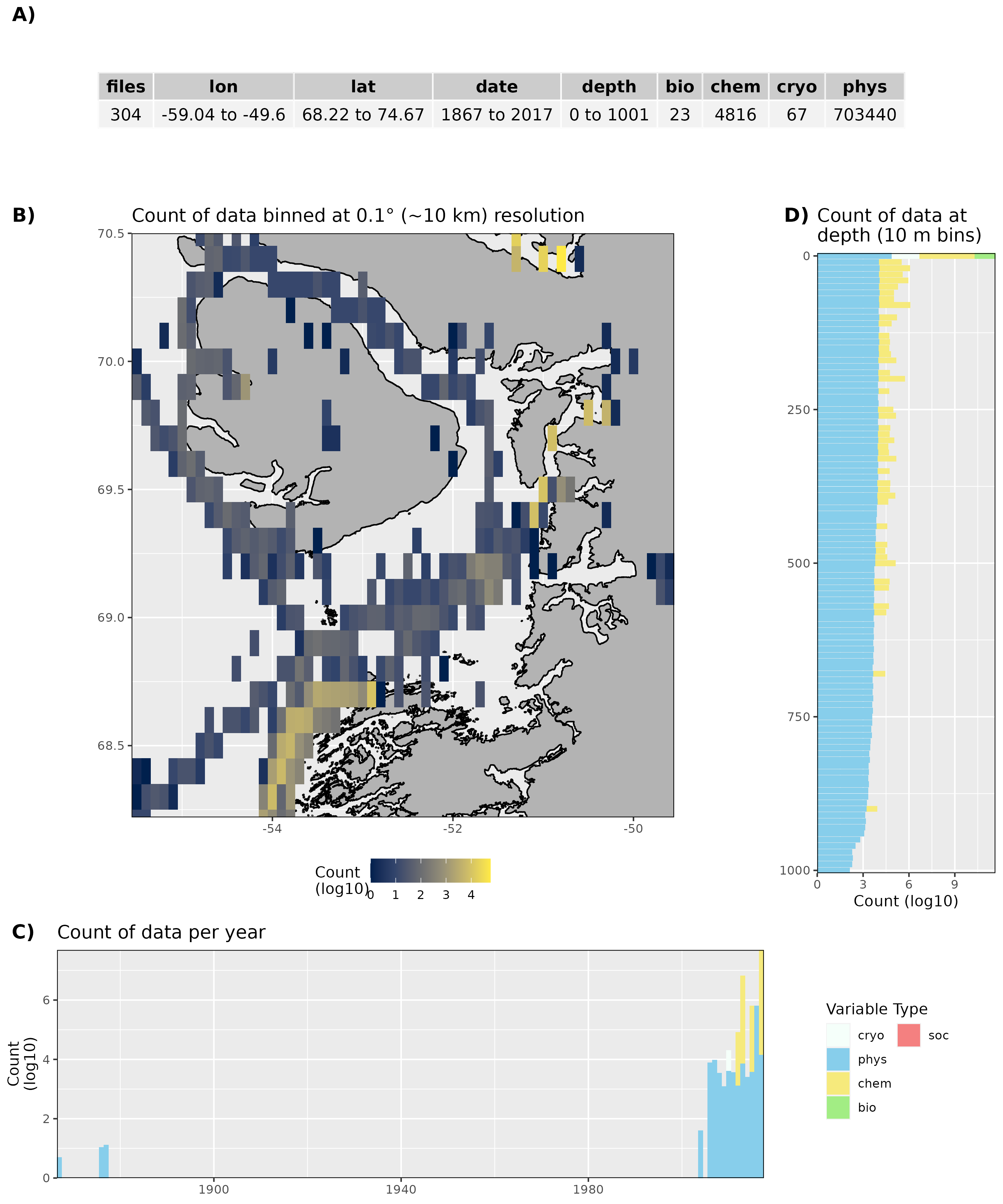 Figure 13: High level overview of the data available for Disko Bay. The acronyms for the variable groups seen throughout the figure are: bio = biology, chem = chemistry, cryo = cryosphere, phys = physical, soc = social (currently there are no bio or soc data for Disko Bay). A) Metadata showing the range of values available within the data. B) Spatial summary of data available per ~10 km grouping. C) Temporal summary of available data. D) Summmary of data available by depth. Note that all of the data summaries are log10 transformed. For C) and D) the log10 transformation is applied before the data are stacked by category, which gives the impression that there are much more data are than there are.